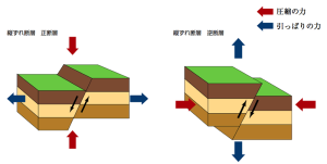 活断層の種類　地震本部